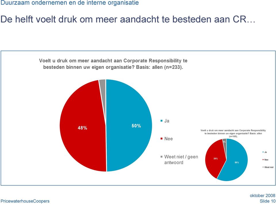 Basis: allen (n=233). 48% 50% Ja Nee  Basis: allen (n=165).