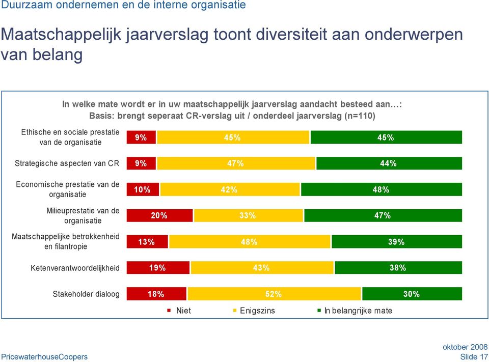 organisatie 9% 45% 45% Strategische aspecten van CR 9% 47% 44% Economische prestatie van de organisatie 10% 42% 48% Milieuprestatie van de organisatie 20% 33%