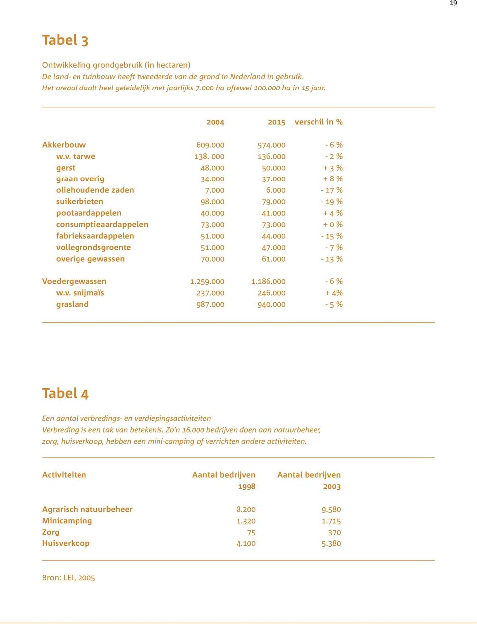 000-17 % suikerbieten 98.000 79.000-19 % pootaardappelen 40.000 41.000 + 4 % consumptieaardappelen 73.000 73.000 + 0 % fabrieksaardappelen 51.000 44.000-15 % vollegrondsgroente 51.000 47.