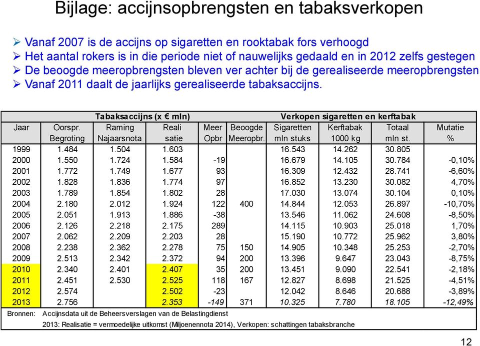 Tabaksaccijns (x mln) Verkopen sigaretten en kerftabak Jaar Oorspr. Raming Reali Meer Beoogde Sigaretten Kerftabak Totaal Mutatie Begroting Najaarsnota satie Opbr Meeropbr. mln stuks 1000 kg mln st.