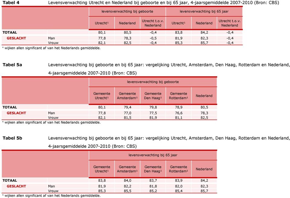 Amsterdam¹ Den Haag¹ Rotterdam¹ TOTAAL 80,1 79,4 79,8 78,9 80,5 GESLACHT Man 77,8 77,0 77,5 76,6 78,3 Vrouw 82,1 81,5 81,9 81,1 82,5 ¹ wijken allen significant af van het s gemiddelde.