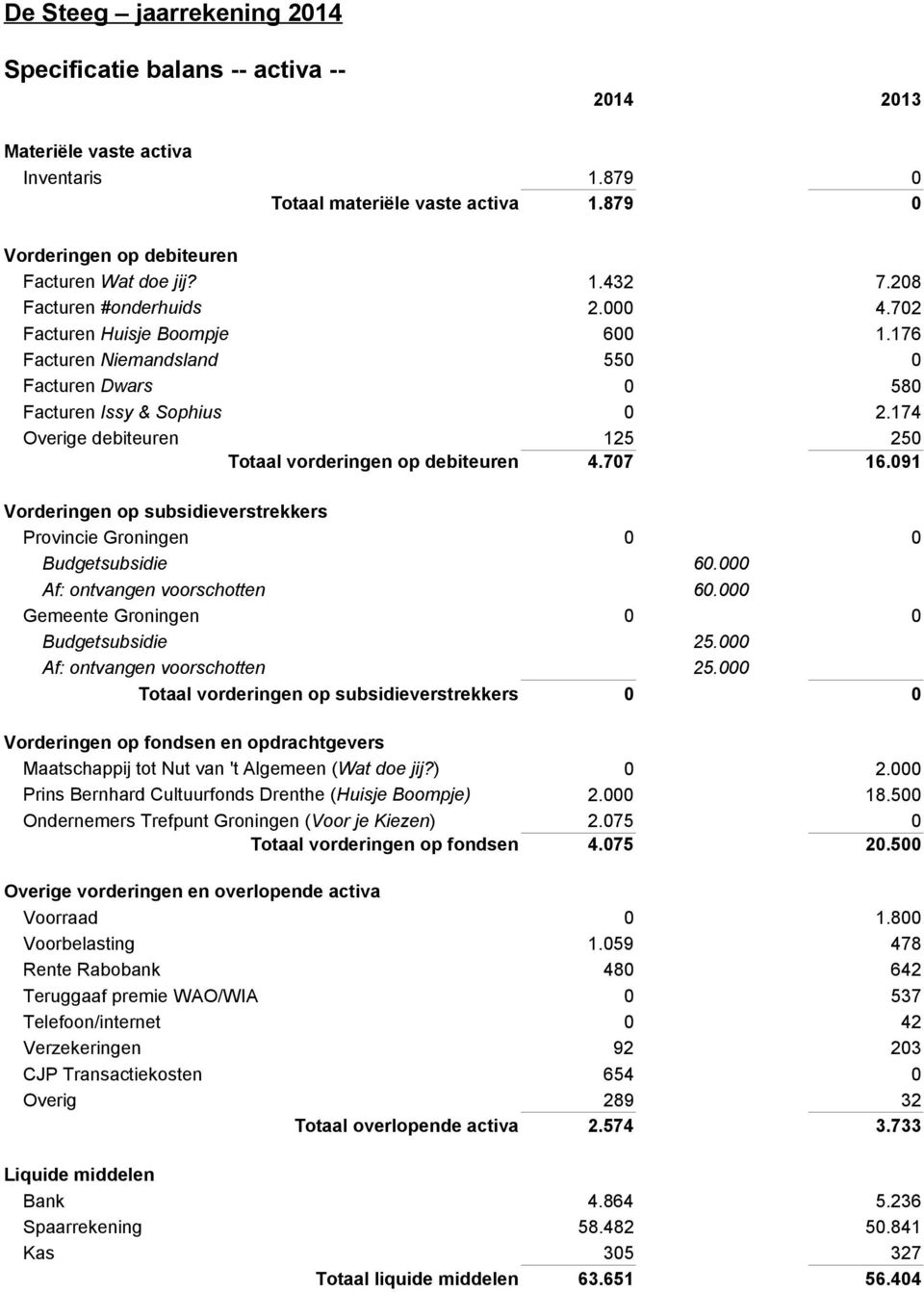 174 Overige debiteuren 125 250 Totaal vorderingen op debiteuren 4.707 16.091 Vorderingen op subsidieverstrekkers Provincie Groningen 0 0 Budgetsubsidie 60.000 Af: ontvangen voorschotten 60.