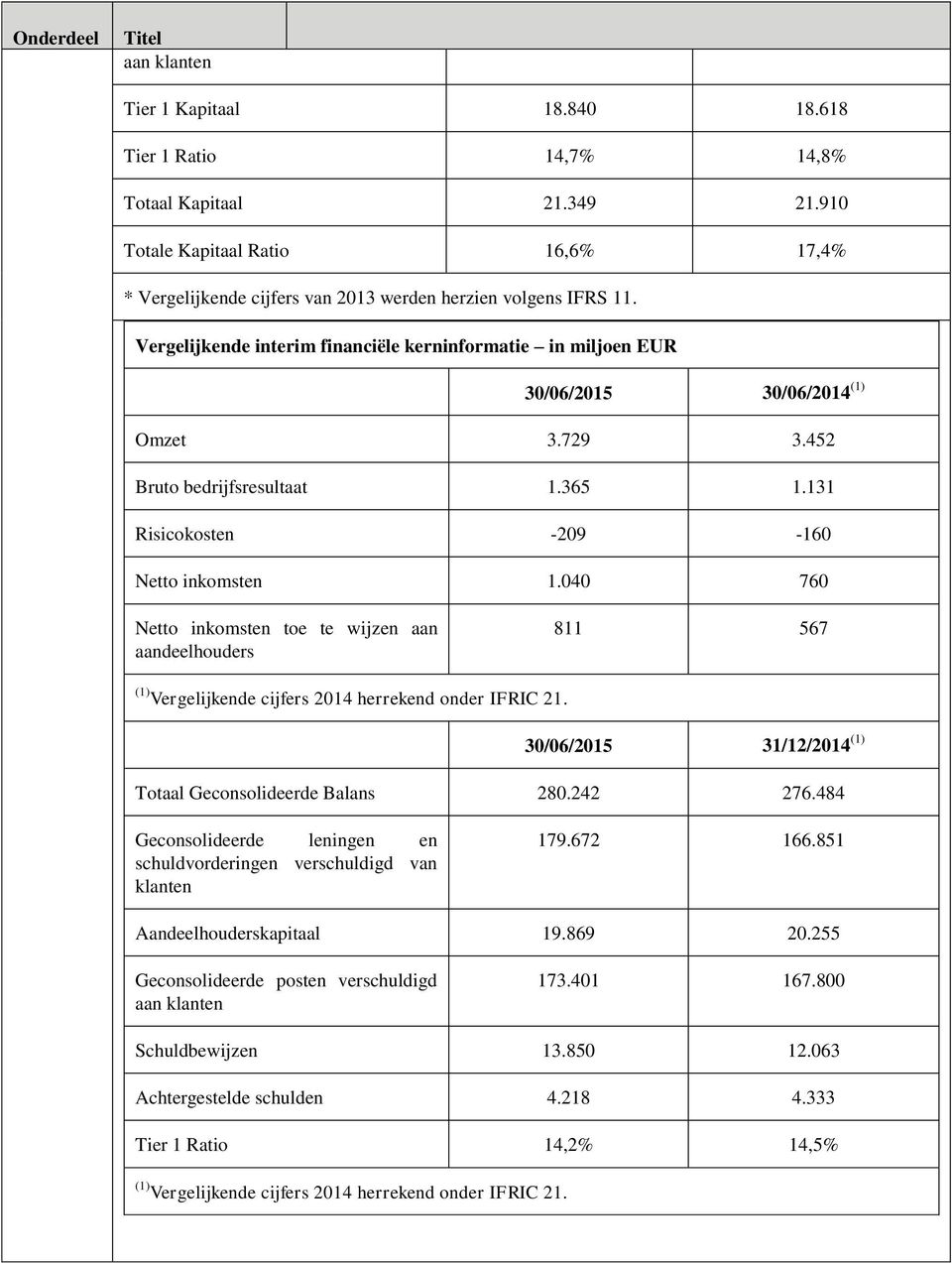 040 760 Netto inkomsten toe te wijzen aan aandeelhouders 811 567 (1) Vergelijkende cijfers 2014 herrekend onder IFRIC 21. 30/06/2015 31/12/2014 (1) Totaal Geconsolideerde Balans 280.242 276.