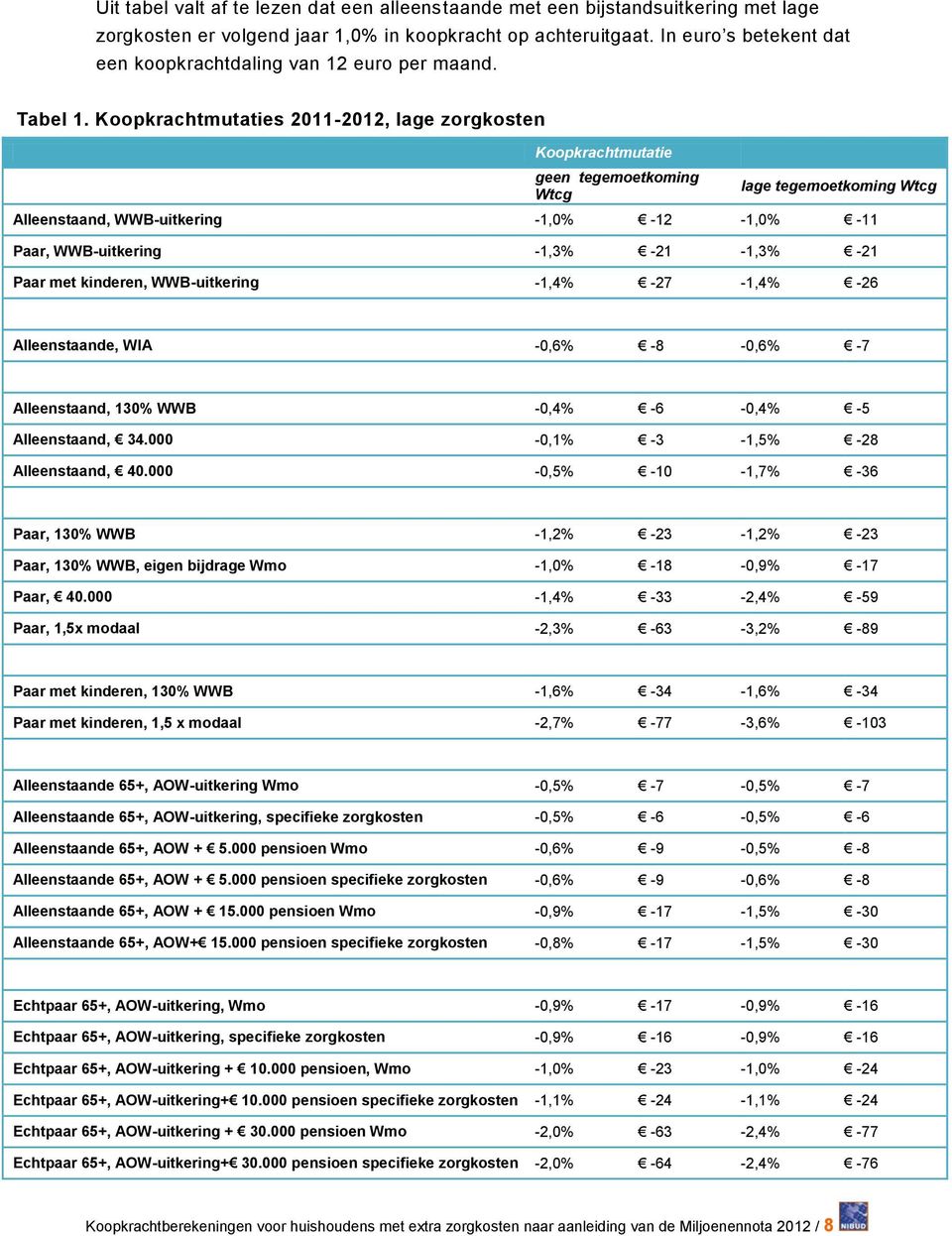 Koopkrachtmutaties 2011-2012, lage zorgkosten Koopkrachtmutatie geen tegemoetkoming Wtcg lage tegemoetkoming Wtcg Alleenstaand, WWB-uitkering -1,0% -12-1,0% -11 Paar, WWB-uitkering -1,3% -21-1,3% -21