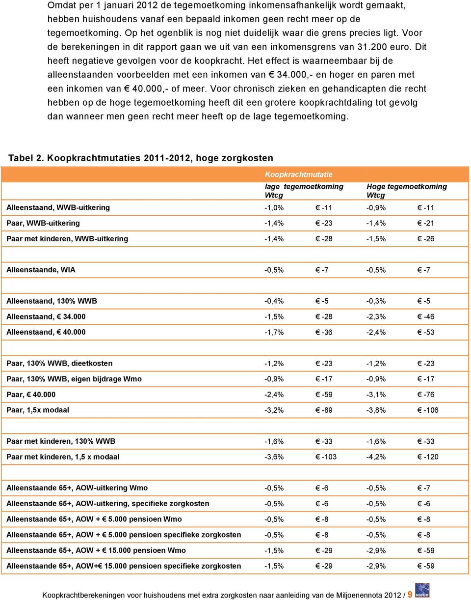 Dit heeft negatieve gevolgen voor de koopkracht. Het effect is waarneembaar bij de alleenstaanden voorbeelden met een inkomen van 34.000,- en hoger en paren met een inkomen van 40.000,- of meer.