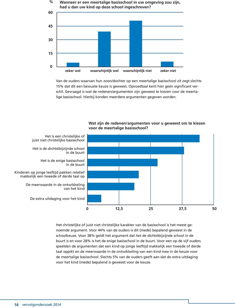 Opvoedtaal kent hier geen significant verschil. Gevraagd is wat de redenen/argumenten zijn geweest te kiezen voor de meertalige basisschool. Hierbij konden meerdere argumenten gegeven worden.