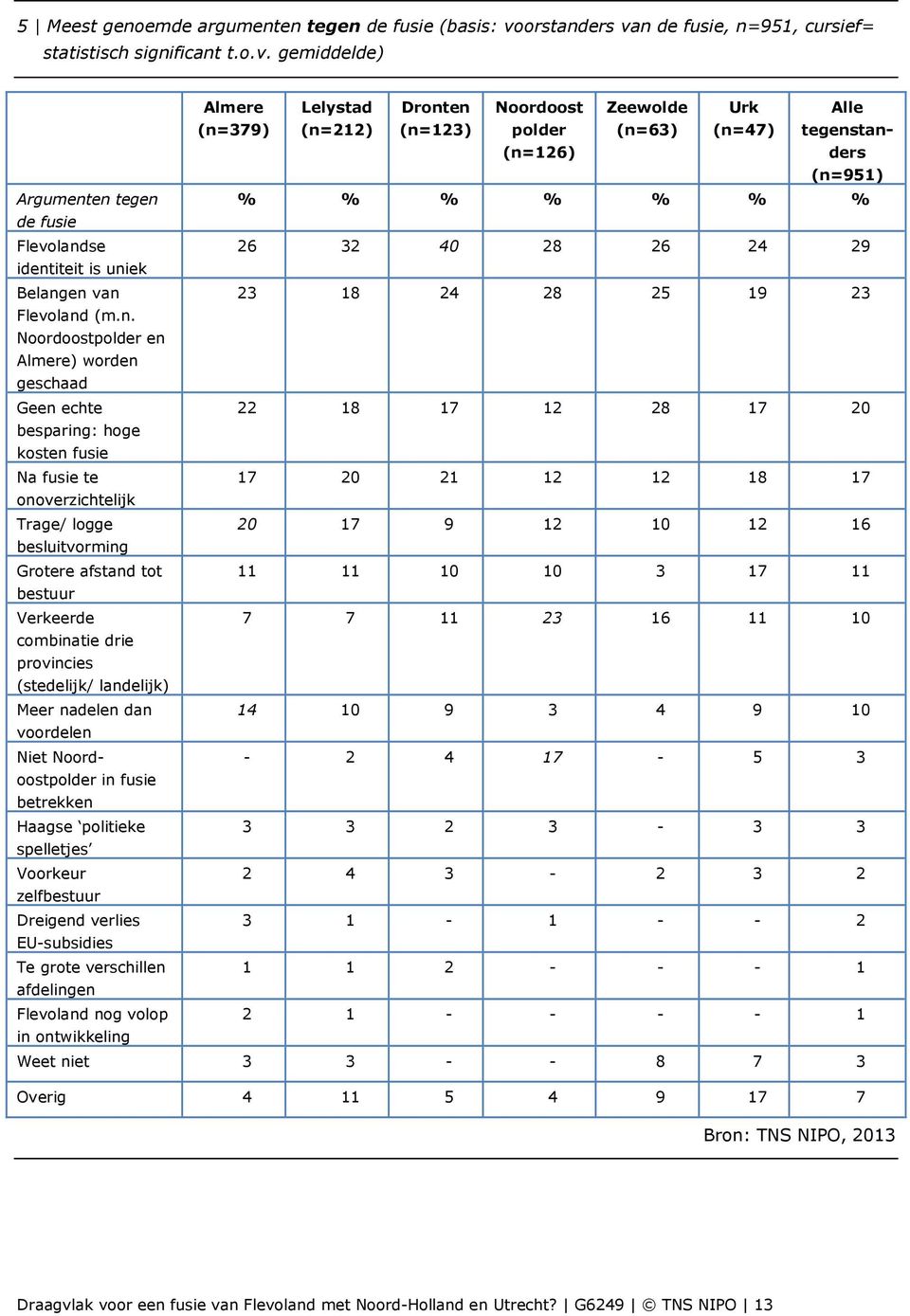 n de fusie, n=951, cursief= statistisch significant t.o.v.