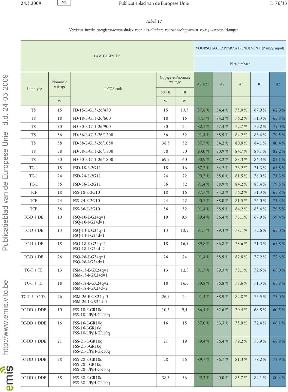 % 75,0 % 67,9 % 62,0 % T8 18 FD-18-E-G13-26/600 18 16 87,7 % 84,2 % 76,2 % 71,3 % 65,8 % T8 30 FD-30-E-G13-26/900 30 24 82,1 % 77,4 % 72,7 % 79,2 % 75,0 % T8 36 FD-36-E-G13-26/1200 36 32 91,4 % 88,9