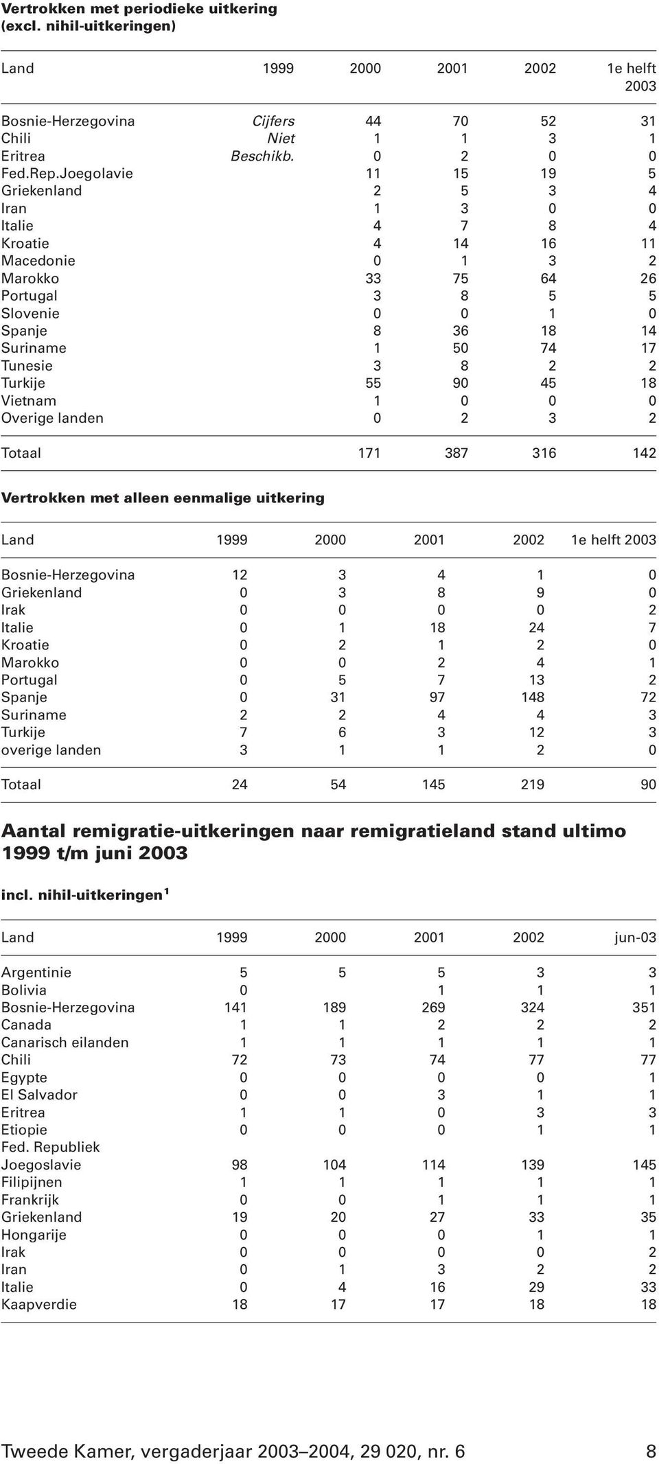 Tunesie 3 8 2 2 Turkije 55 90 45 18 Vietnam 1 0 0 0 Overige landen 0 2 3 2 Totaal 171 387 316 142 Vertrokken met alleen eenmalige uitkering Land 1999 2000 2001 2002 1e helft 2003 Bosnie-Herzegovina