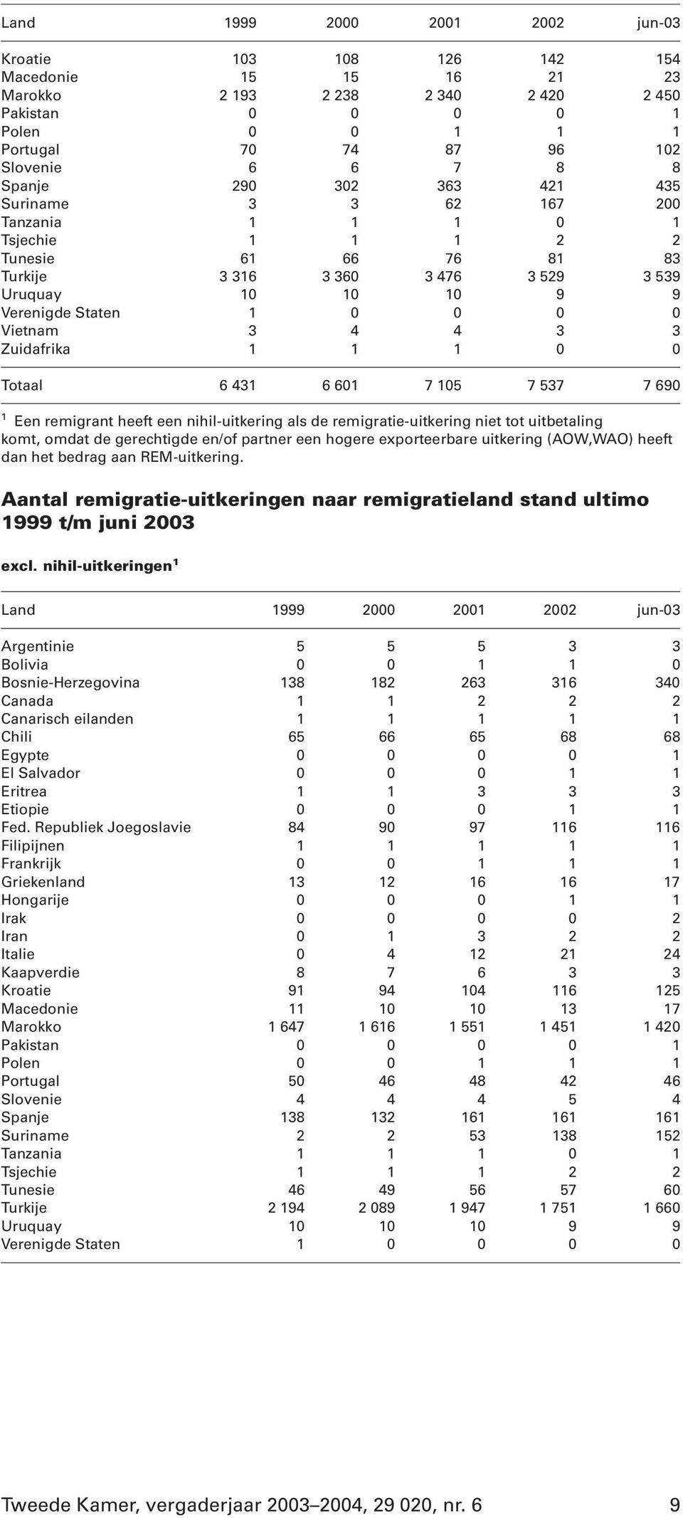 Vietnam 3 4 4 3 3 Zuidafrika 1 1 1 0 0 Totaal 6 431 6 601 7 105 7 537 7 690 1 Een remigrant heeft een nihil-uitkering als de remigratie-uitkering niet tot uitbetaling komt, omdat de gerechtigde en/of