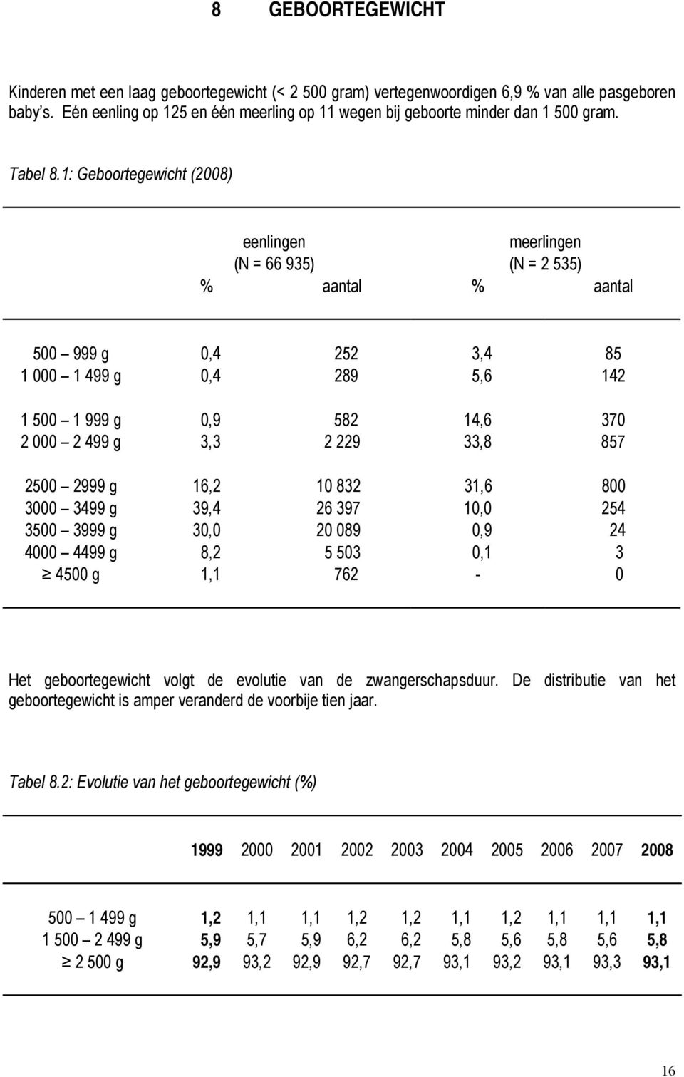 1: Geboortegewicht (2008) eenlingen meerlingen (N = 66 935) (N = 2 535) % aantal % aantal 500 999 g 0,4 252 3,4 85 1 000 1 499 g 0,4 289 5,6 142 1 500 1 999 g 0,9 582 14,6 370 2 000 2 499 g 3,3 2 229
