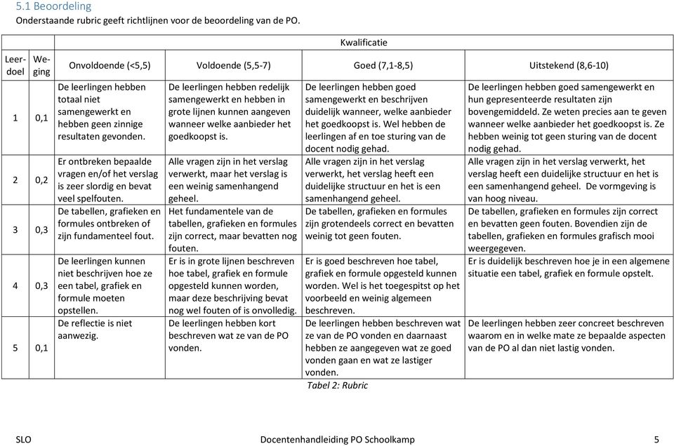 resultaten gevonden. Er ontbreken bepaalde vragen en/of het verslag is zeer slordig en bevat veel spelfouten. De tabellen, grafieken en formules ontbreken of zijn fundamenteel fout.