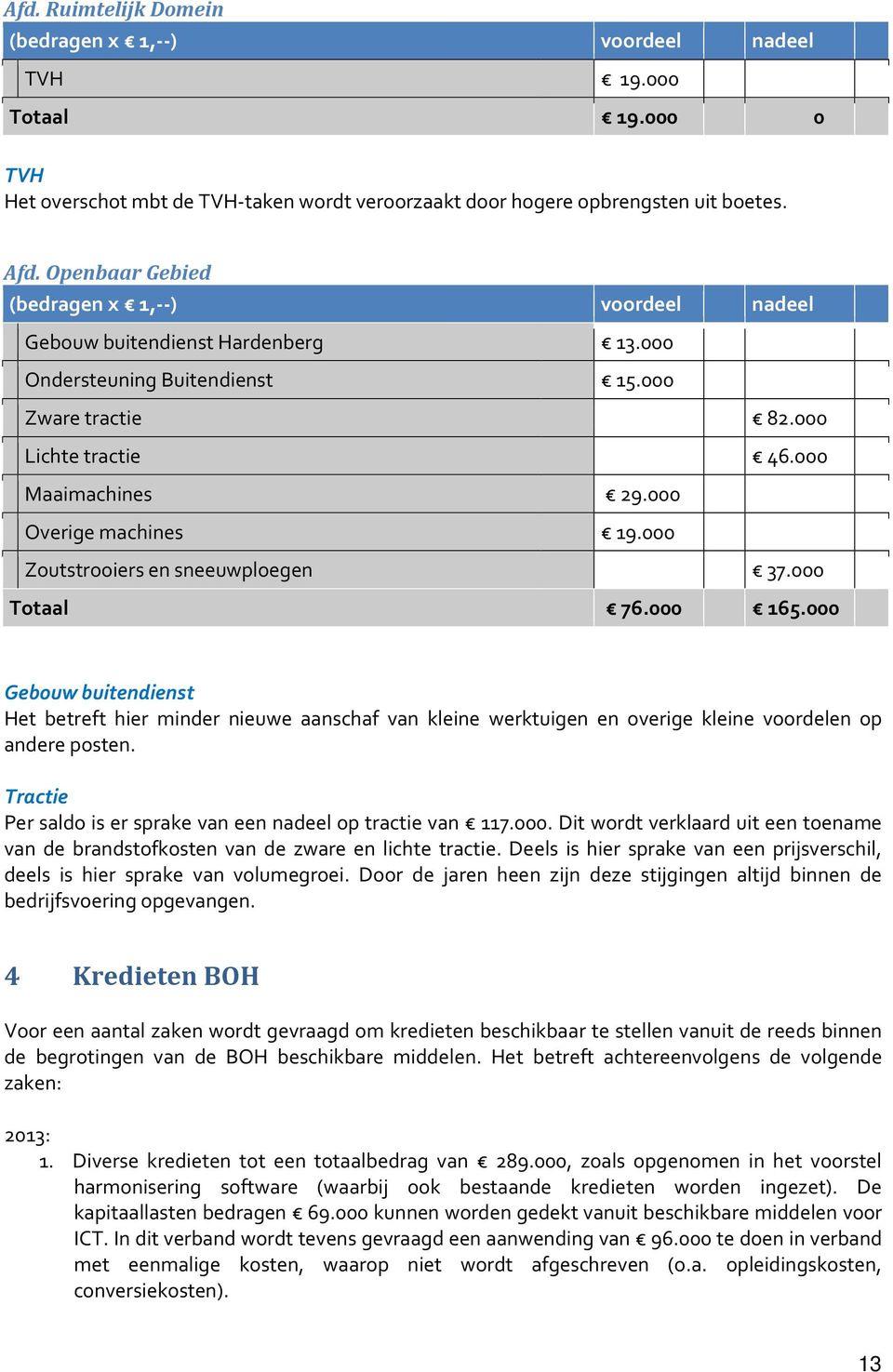 000 Overige machines 19.000 Zoutstrooiers en sneeuwploegen 37.000 Totaal 76.000 165.