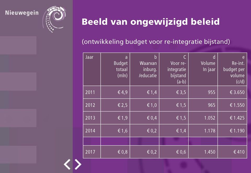 /educatie C Voor reintegratie bijstand (a-b) d Volume In jaar e Re-int.