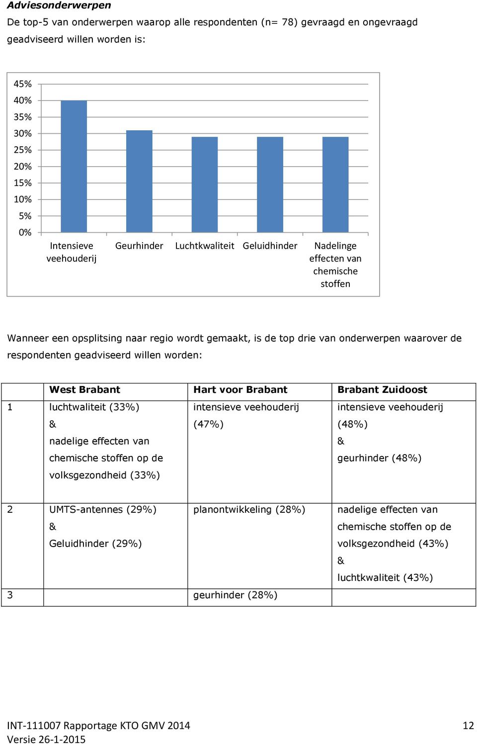 willen worden: West Brabant Hart voor Brabant Brabant Zuidoost 1 luchtwaliteit (33%) & nadelige effecten van chemische stoffen op de volksgezondheid (33%) intensieve veehouderij (47%) intensieve