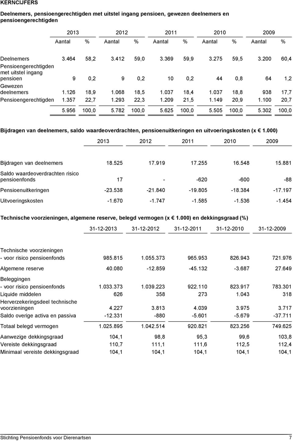 037 18,8 938 17,7 Pensioengerechtigden 1.357 22,7 1.293 22,3 1.209 21,5 1.149 20,9 1.100 20,7 5.956 100,0 5.782 100,0 5.625 100,0 5.505 100,0 5.