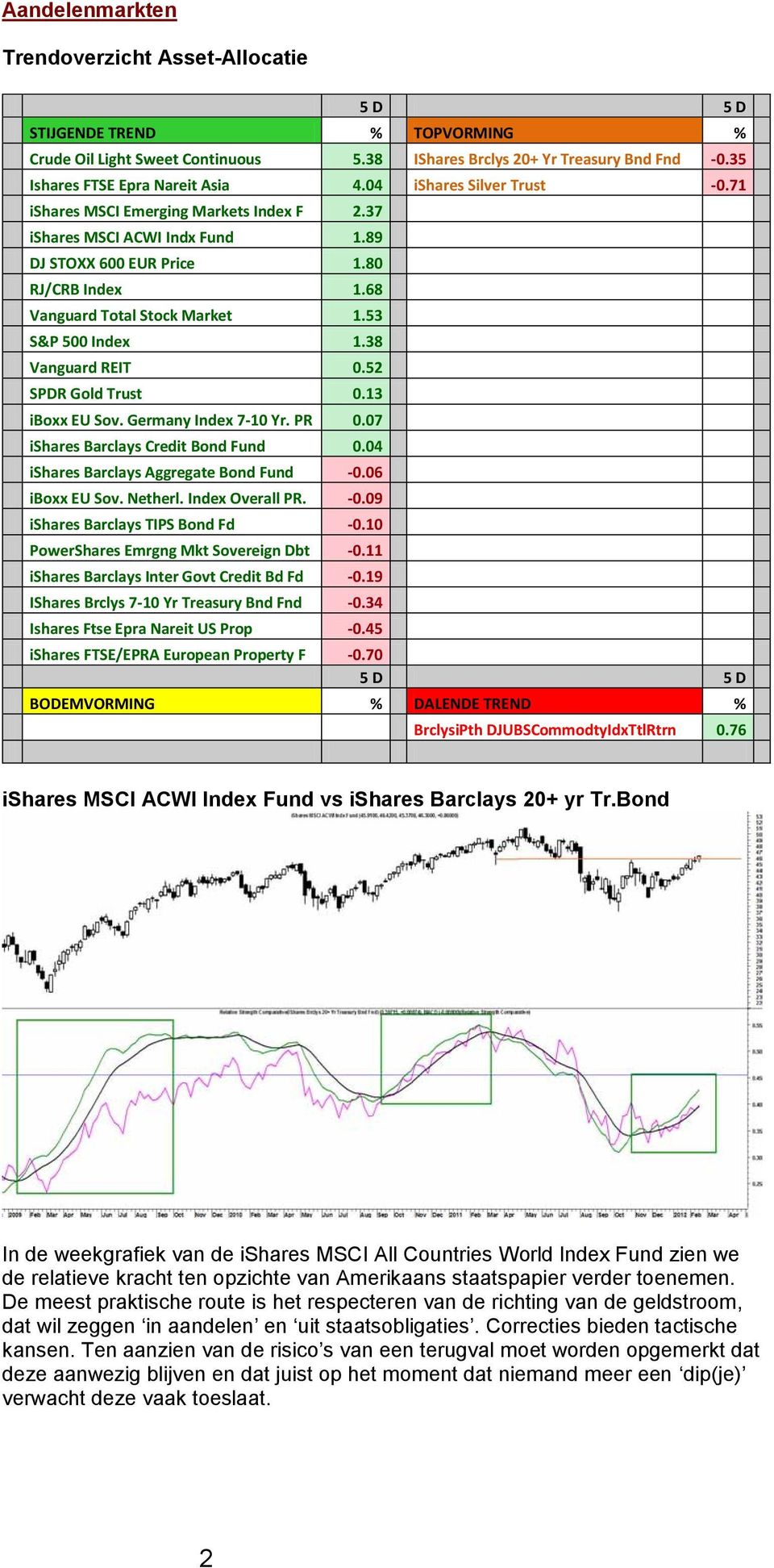 53 S&P 500 Index 1.38 Vanguard REIT 0.52 SPDR Gold Trust 0.13 iboxx EU Sov. Germany Index 7-10 Yr. PR 0.07 ishares Barclays Credit Bond Fund 0.04 ishares Barclays Aggregate Bond Fund -0.