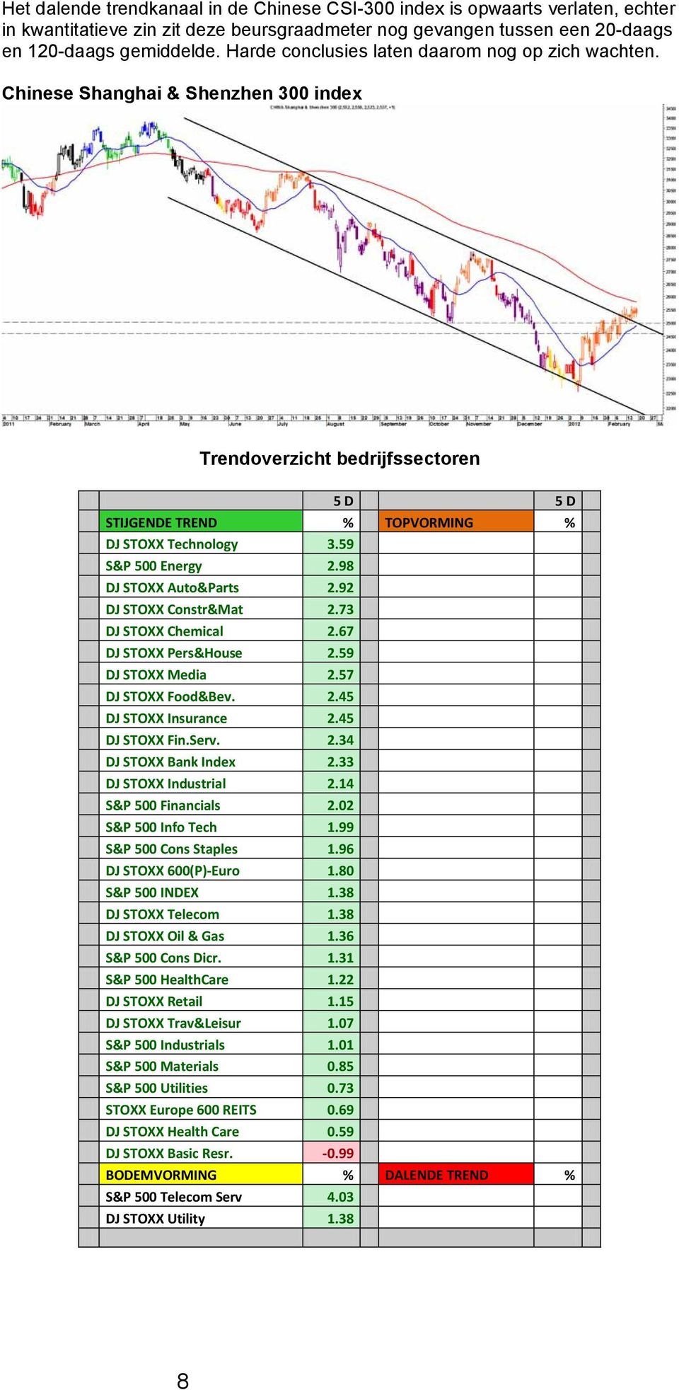 98 DJ STOXX Auto&Parts 2.92 DJ STOXX Constr&Mat 2.73 DJ STOXX Chemical 2.67 DJ STOXX Pers&House 2.59 DJ STOXX Media 2.57 DJ STOXX Food&Bev. 2.45 DJ STOXX Insurance 2.45 DJ STOXX Fin.Serv. 2.34 DJ STOXX Bank Index 2.