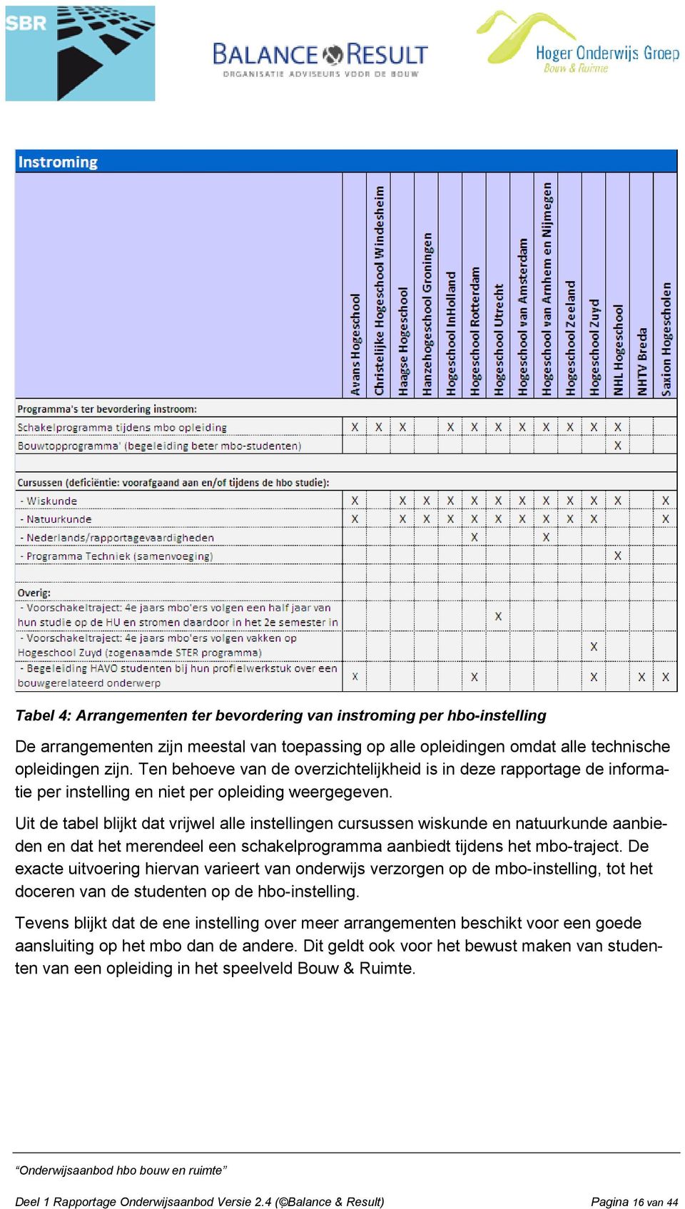 Uit de tabel blijkt dat vrijwel alle instellingen cursussen wiskunde en natuurkunde aanbieden en dat het merendeel een schakelprogramma aanbiedt tijdens het mbo-traject.