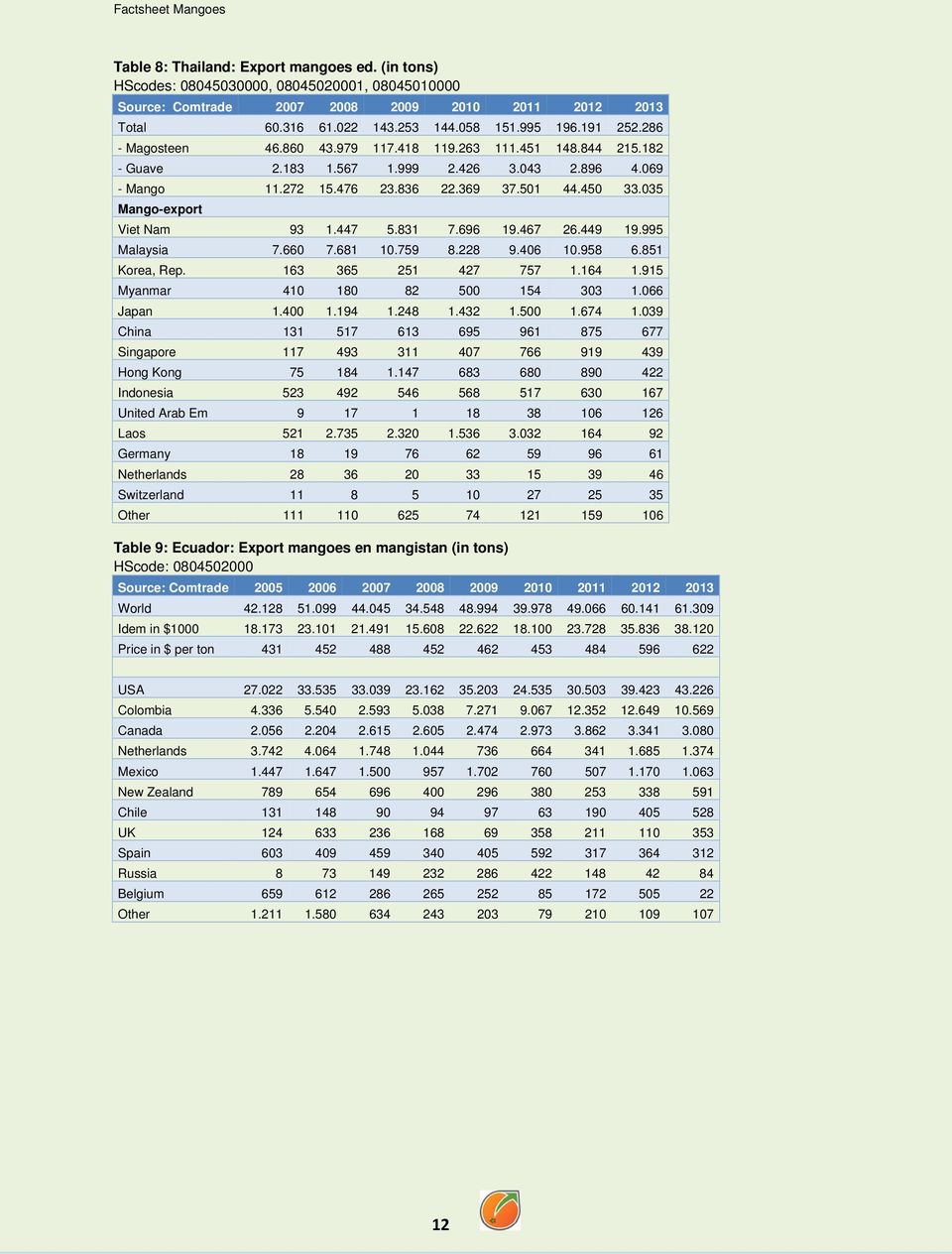 035 Mango-export Viet Nam 93 1.447 5.831 7.696 19.467 26.449 19.995 Malaysia 7.660 7.681 10.759 8.228 9.406 10.958 6.851 Korea, Rep. 163 365 251 427 757 1.164 1.915 Myanmar 410 180 82 500 154 303 1.