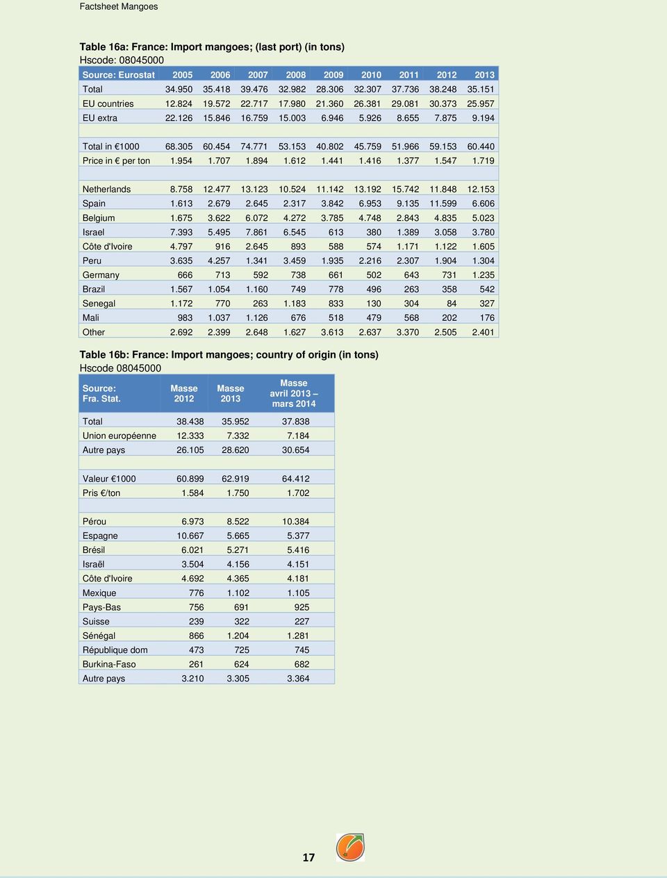 802 45.759 51.966 59.153 60.440 Price in per ton 1.954 1.707 1.894 1.612 1.441 1.416 1.377 1.547 1.719 Netherlands 8.758 12.477 13.123 10.524 11.142 13.192 15.742 11.848 12.153 Spain 1.613 2.679 2.