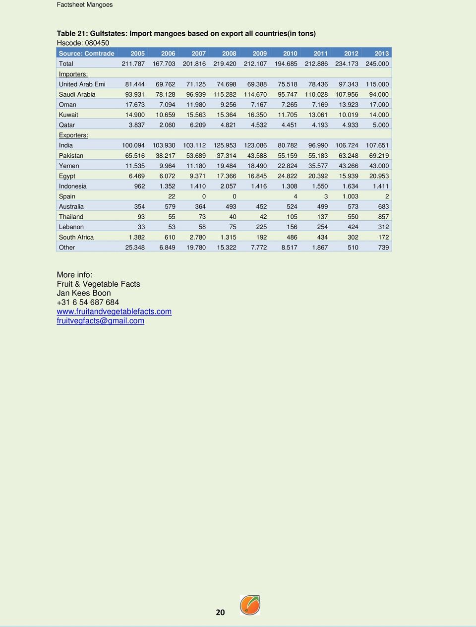 956 94.000 Oman 17.673 7.094 11.980 9.256 7.167 7.265 7.169 13.923 17.000 Kuwait 14.900 10.659 15.563 15.364 16.350 11.705 13.061 10.019 14.000 Qatar 3.837 2.060 6.209 4.821 4.532 4.451 4.193 4.933 5.