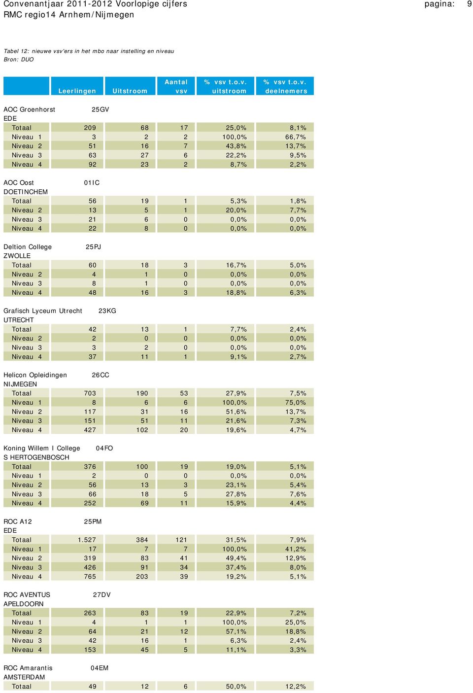 5,3% 1,8% Niveau 2 13 5 1 20,0% 7,7% Niveau 3 21 6 0 0,0% 0,0% Niveau 4 22 8 0 0,0% 0,0% Deltion College 25PJ ZWOLLE Totaal 60 18 3 16,7% 5,0% Niveau 2 4 1 0 0,0% 0,0% Niveau 3 8 1 0 0,0% 0,0% Niveau