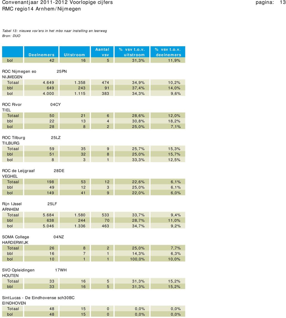 115 383 34,3% 9,6% ROC Rivor 04CY TIEL Totaal 50 21 6 28,6% 12,0% bbl 22 13 4 30,8% 18,2% bol 28 8 2 25,0% 7,1% ROC Tilburg 25LZ TILBURG Totaal 59 35 9 25,7% 15,3% bbl 51 32 8 25,0% 15,7% bol 8 3 1