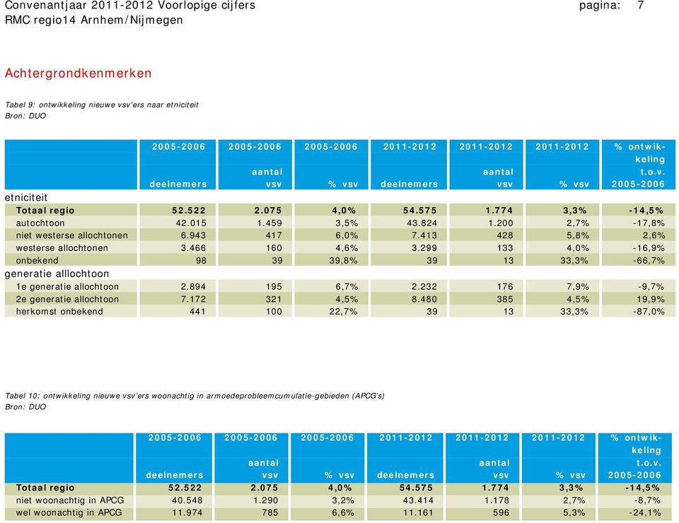 200 2,7% -17,8% niet westerse allochtonen 6.943 417 6,0% 7.413 428 5,8% 2,6% westerse allochtonen 3.466 160 4,6% 3.