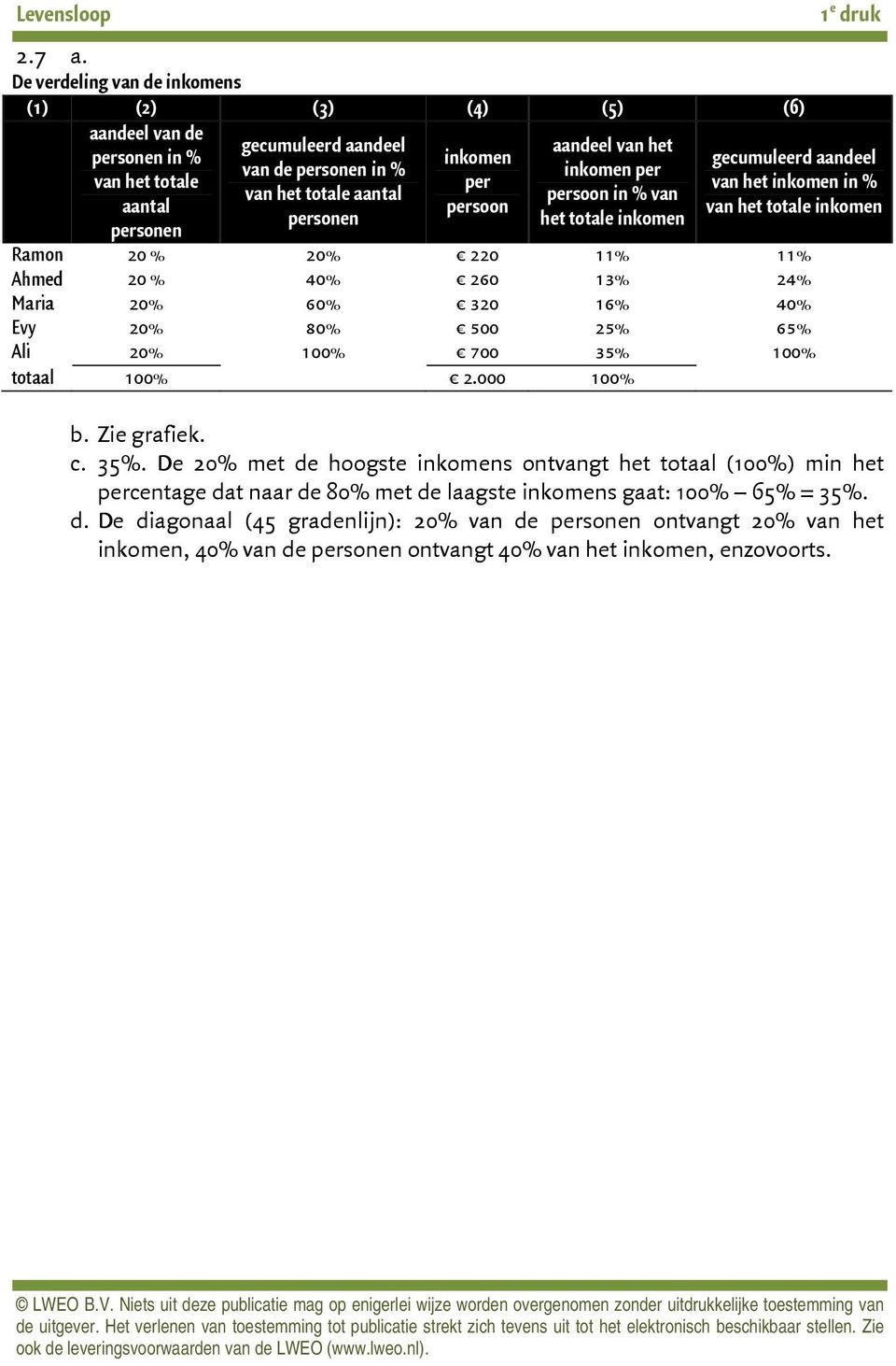 persoon aandeel van het inkomen per persoon in % van het totale inkomen gecumuleerd aandeel van het inkomen in % van het totale inkomen Ramon 20 % 20% 220 11% 11% Ahmed 20 % 40% 260 13% 24% Maria 20%