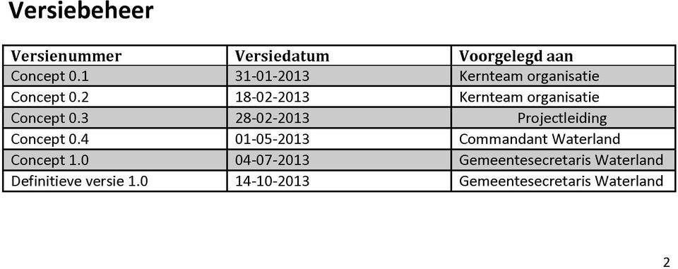2 18-02-2013 Kernteam organisatie Concept 0.3 28-02-2013 Projectleiding Concept 0.