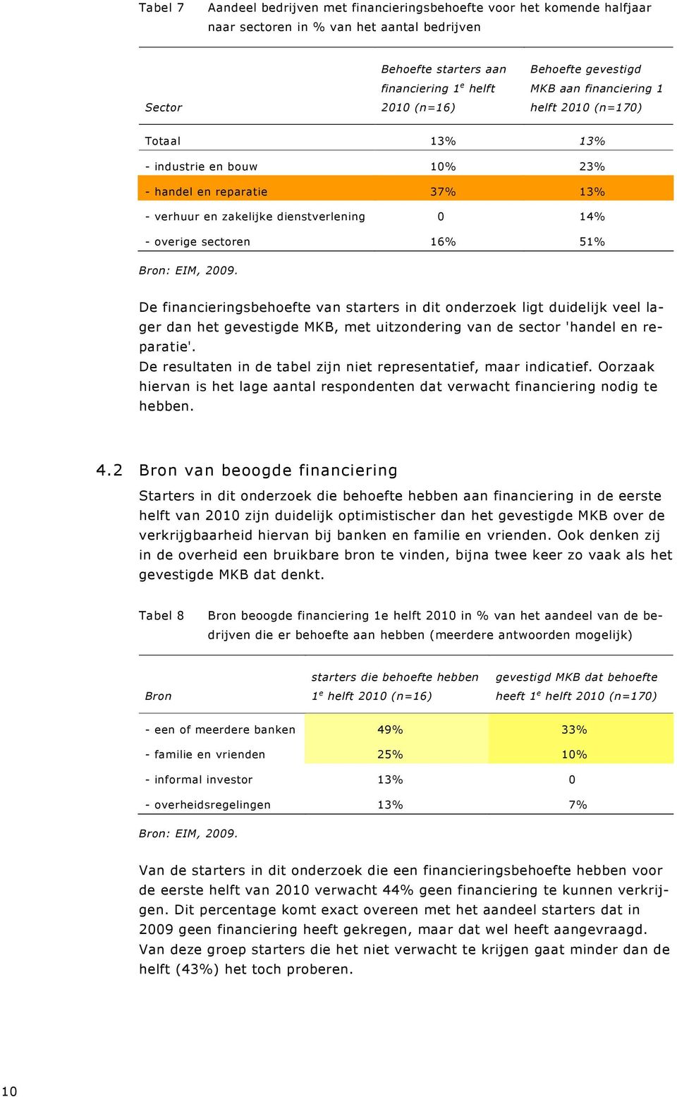 financieringsbehoefte van starters in dit onderzoek ligt duidelijk veel lager dan het gevestigde MKB, met uitzondering van de sector 'handel en reparatie'.