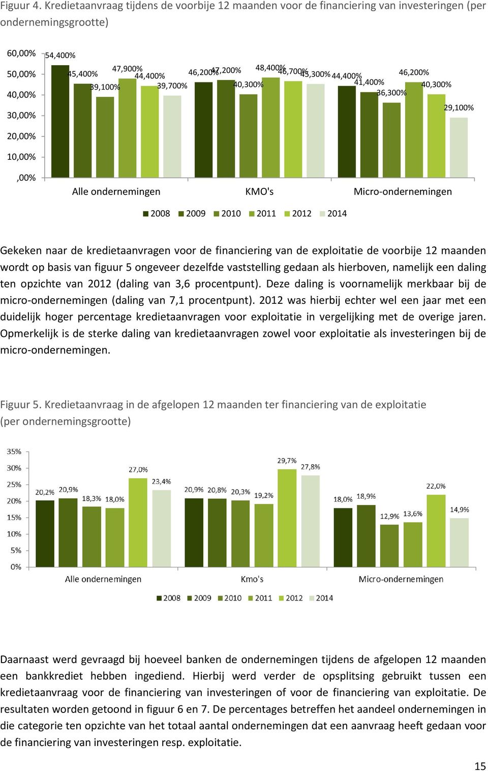 44,400% 45,300% 44,400% 46,200% 41,400% 39,100% 39,700% 40,300% 40,300% 36,300% 29,100% 20,00% 10,00%,00% Alle ondernemingen KMO's Micro-ondernemingen 2008 2009 2010 2011 2012 2014 Gekeken naar de
