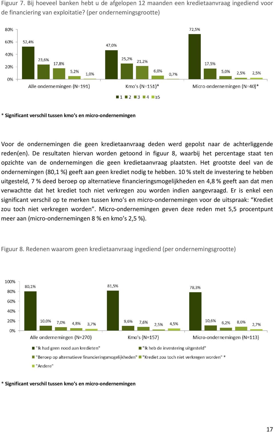 De resultaten hiervan worden getoond in figuur 8, waarbij het percentage staat ten opzichte van de ondernemingen die geen kredietaanvraag plaatsten.