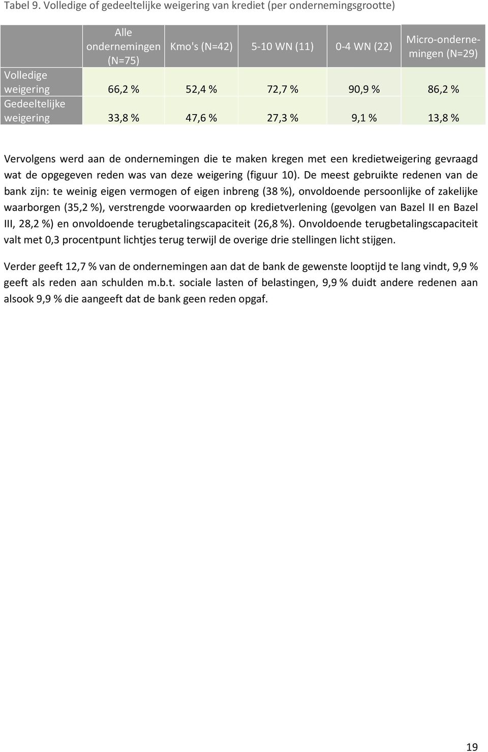 72,7 % 90,9 % 86,2 % Gedeeltelijke weigering 33,8 % 47,6 % 27,3 % 9,1 % 13,8 % Vervolgens werd aan de ondernemingen die te maken kregen met een kredietweigering gevraagd wat de opgegeven reden was