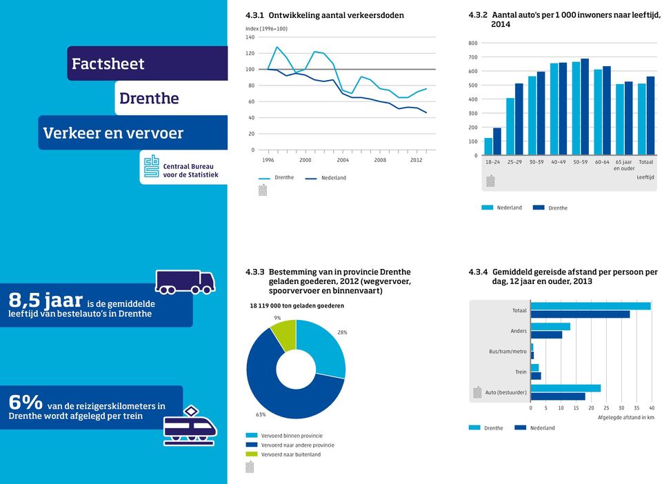 3.4 Gemiddeld gereisde afstand per persoon per dag, 12 jaar en ouder, 213 Totaal Anders Bus/tram/metro Trein 6 Bb van de reizigerskilometers in wordt afgelegd per trein 63 Vervoerd binnen