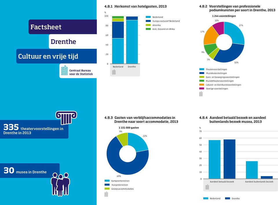 kleinkunstvoorstellingen Overige voorstellingen 335 theatervoorstellingen in in 213 ICi c 4.8.