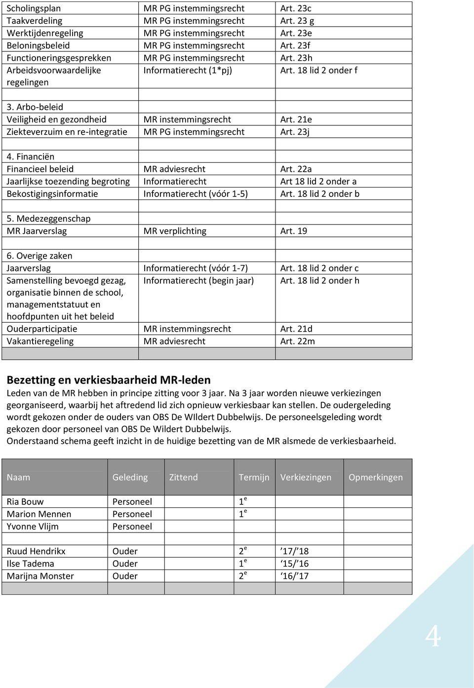 Arbo-beleid Veiligheid en gezondheid MR instemmingsrecht Art. 21e Ziekteverzuim en re-integratie MR PG instemmingsrecht Art. 23j 4. Financiën Financieel beleid MR adviesrecht Art.