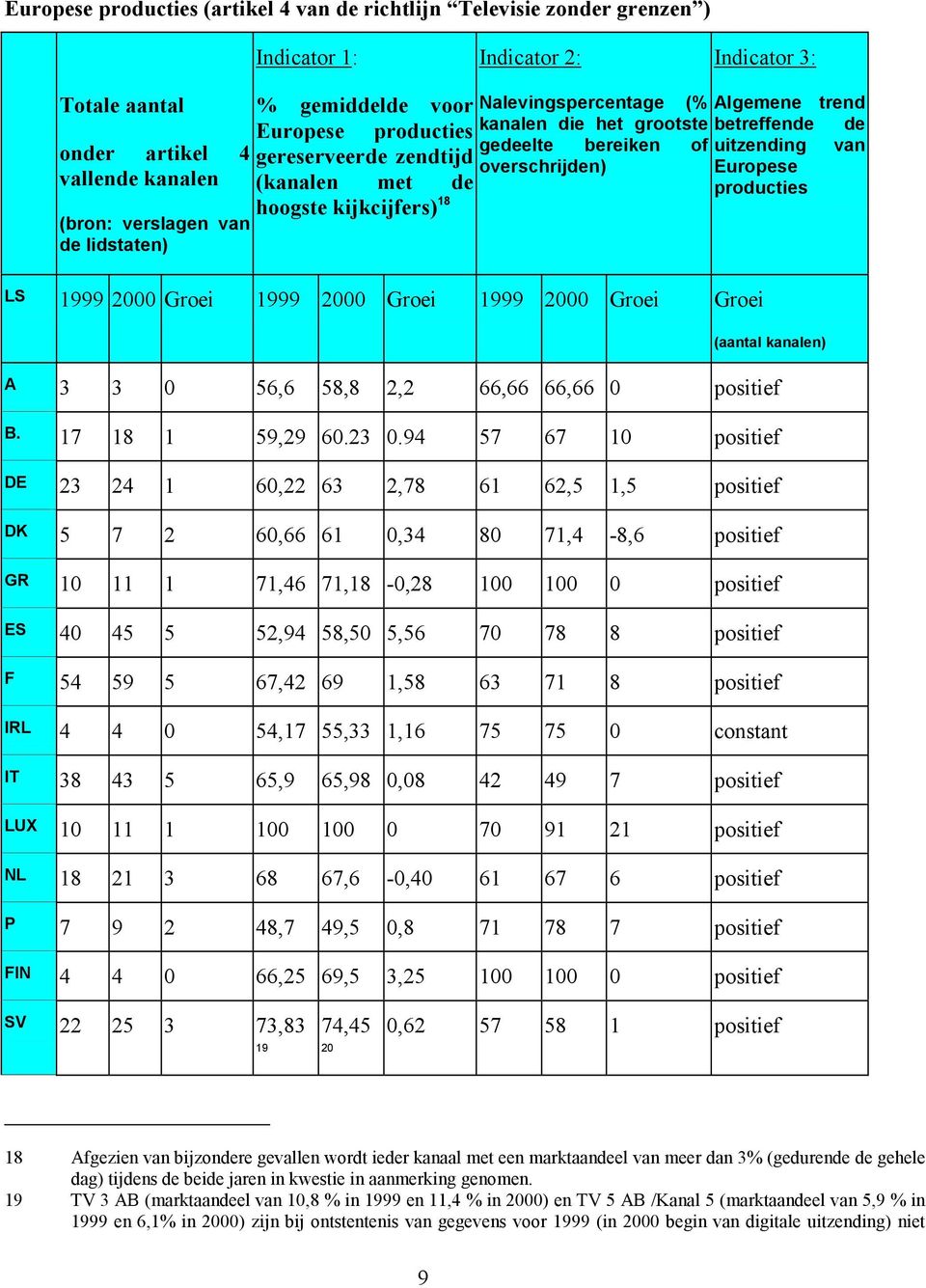 Groei 1999 2000 Groei 1999 2000 Groei Groei Algemene trend betreffende de uitzending van Europese producties (aantal kanalen) A 3 3 0 56,6 58,8 2,2 66,66 66,66 0 positief B. 17 18 1 59,29 60.23 0.