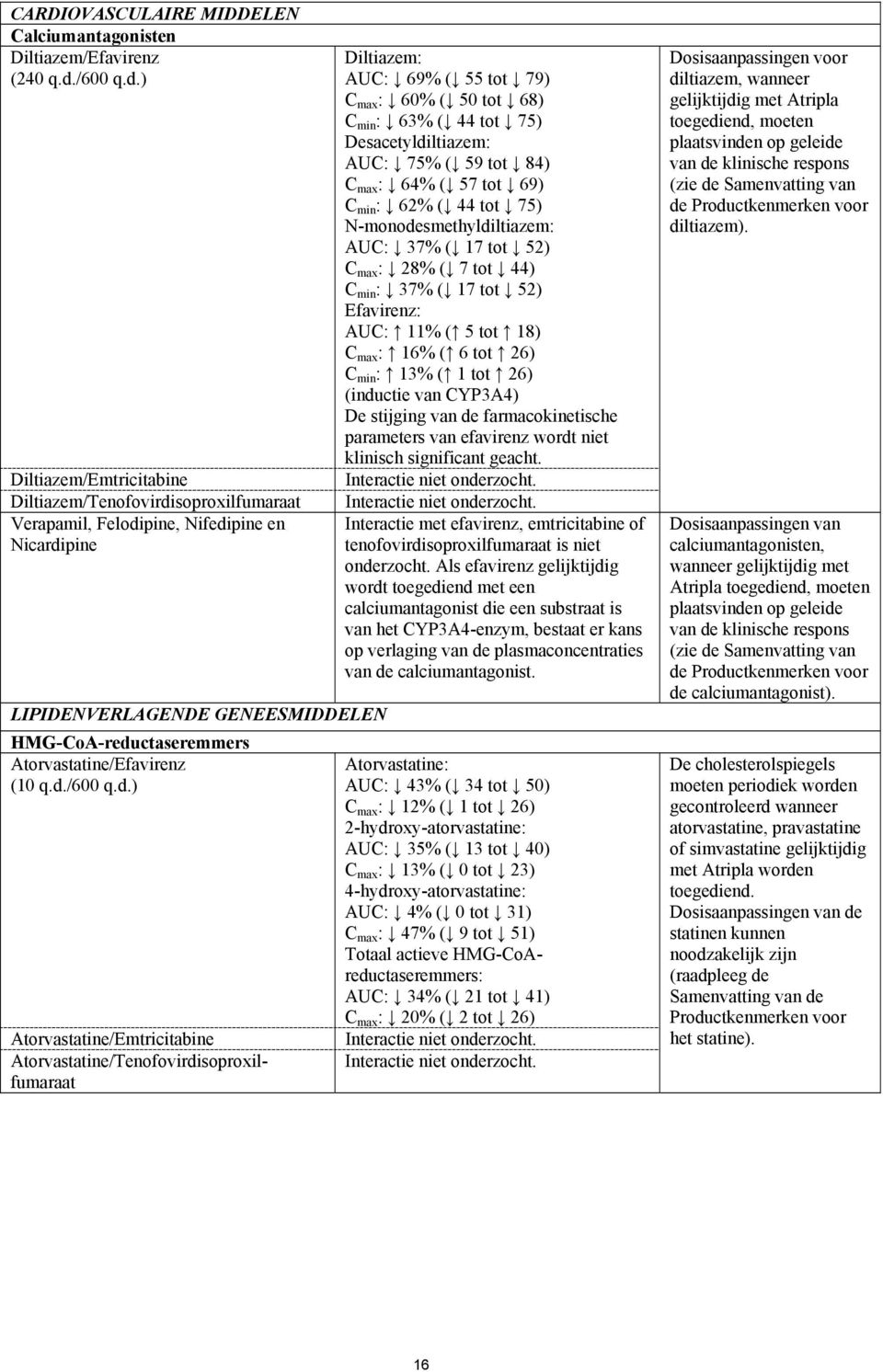 ) Diltiazem/Emtricitabine Diltiazem/Tenofovirdisoproxilfumaraat Verapamil, Felodipine, Nifedipine en Nicardipine LIPIDENVERLAGENDE GENEESMIDDELEN HMG-CoA-reductaseremmers Atorvastatine/Efavirenz (10