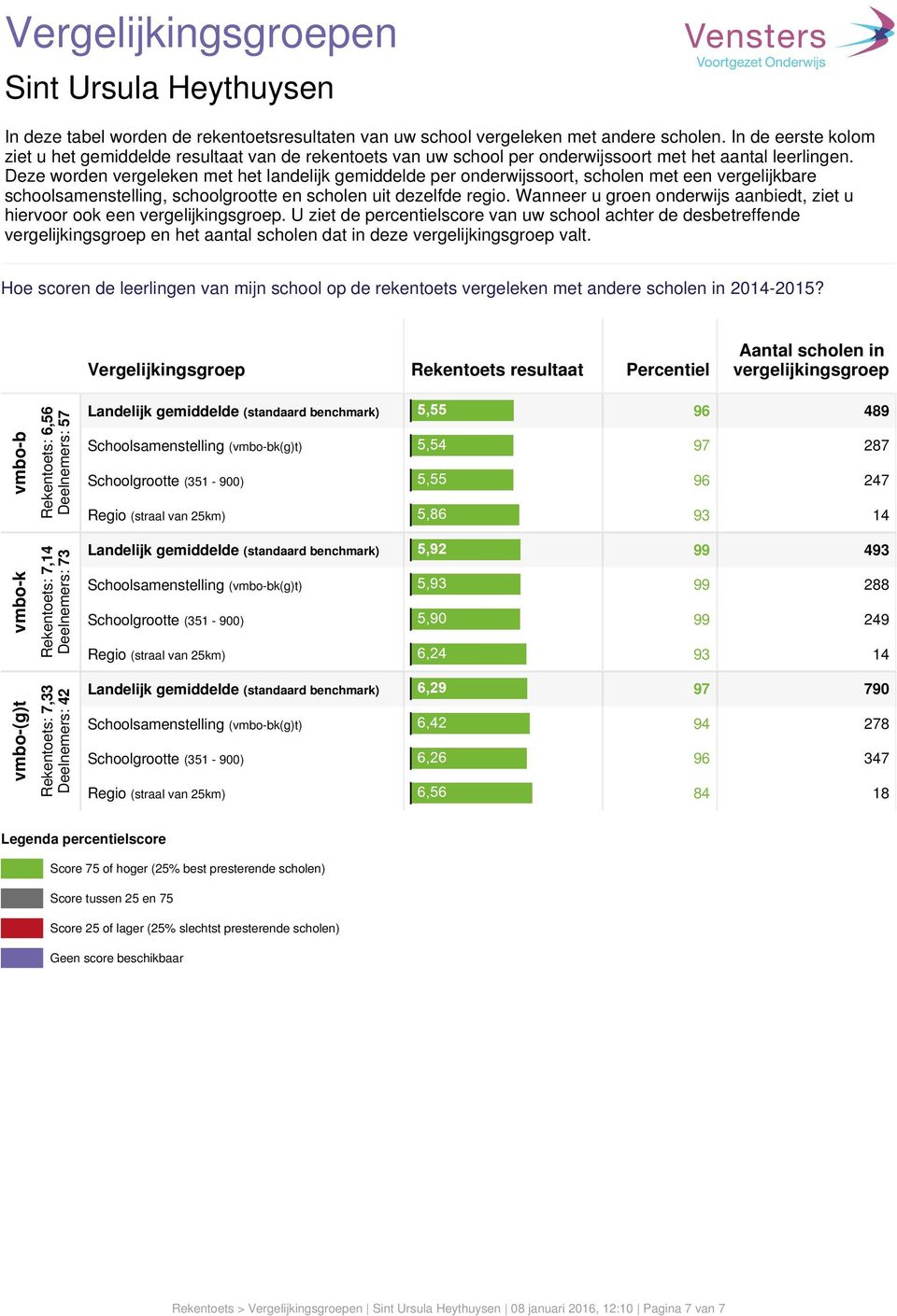 Deze worden vergeleken met het landelijk gemiddelde per onderwijssoort, scholen met een vergelijkbare schoolsamenstelling, schoolgrootte en scholen uit dezelfde regio.