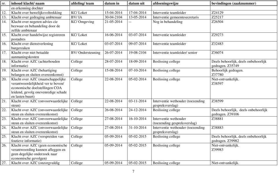 Klacht over gedraging ambtenaar BV/ IA 30-04-2104 13-05-2014 Interventie gemeentesecretaris Z25217 14.