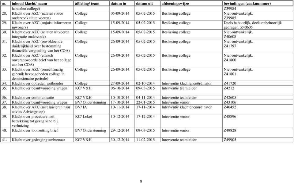 Klacht over AZC (onjuist informeren inwoners) College 15-09-2014 05-02-2015 Beslissing college Deels behoorlijk, deels onbehoorlijk gedragen. Z40605 30.