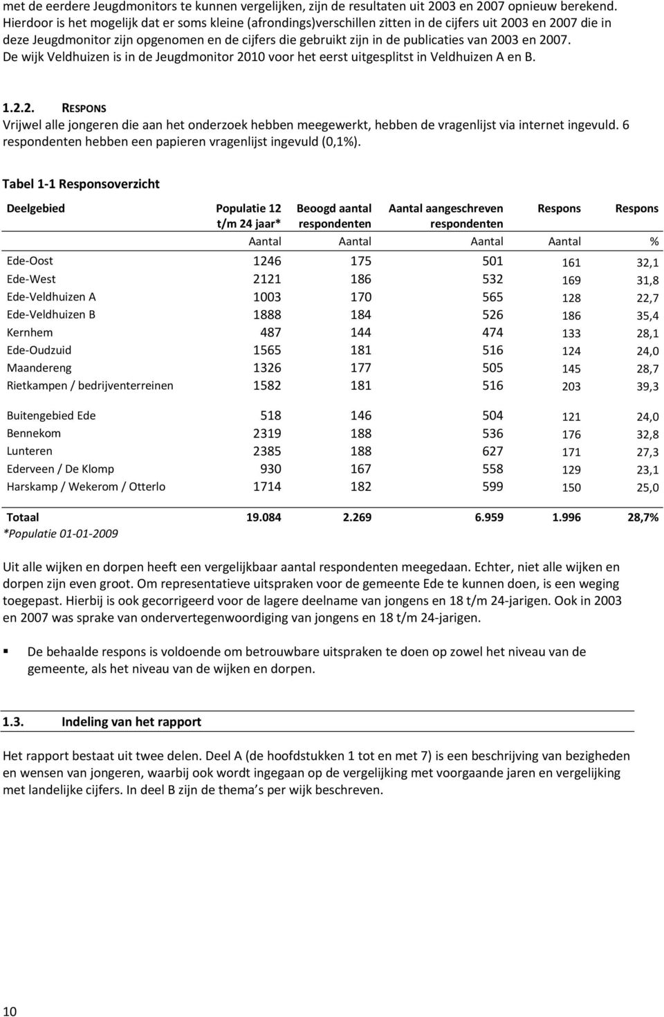 2003 en 2007. De wijk Veldhuizen is in de Jeugdmonitor 2010 voor het eerst uitgesplitst in Veldhuizen A en B. 1.2.2. RESPONS Vrijwel alle jongeren die aan het onderzoek hebben meegewerkt, hebben de vragenlijst via internet ingevuld.