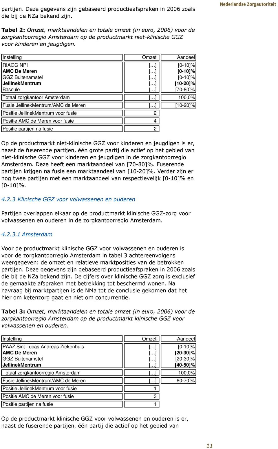 Instelling Omzet Aandeel RIAGG NPI [ ] [0-10]% AMC De Meren [ ] [0-10]% GGZ Buitenamstel [ ] [0-10]% JellinekMentrum [ ] [10-20]% Bascule [ ] [70-80]% Totaal zorgkantoor Amsterdam [ ] 100,0% Fusie