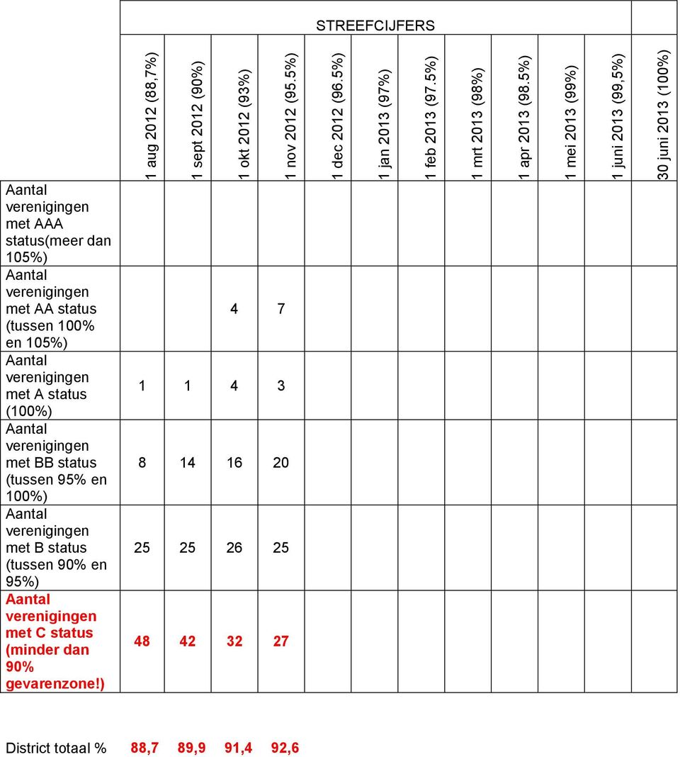 5%) 1 mei 2013 (99%) 1 juni 2013 (99,5%) 30 juni 2013 (100%) STREEFCIJFERS met AAA status(meer dan 105%) met AA status (tussen