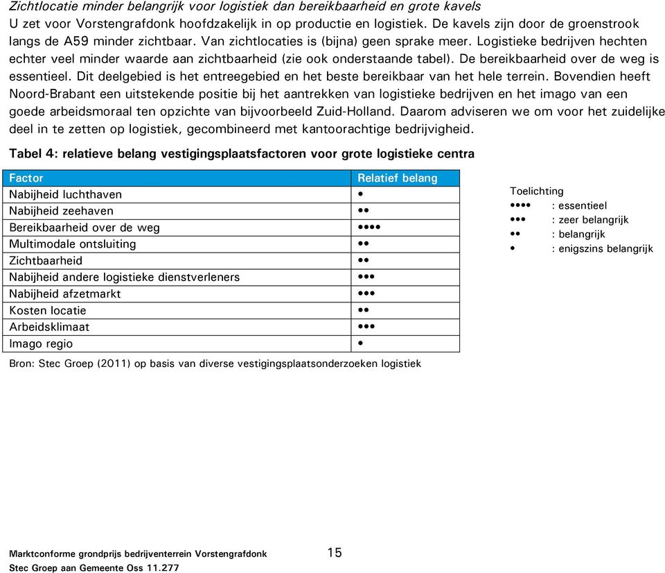 Logistieke bedrijven hechten echter veel minder waarde aan zichtbaarheid (zie ook onderstaande tabel). De bereikbaarheid over de weg is essentieel.