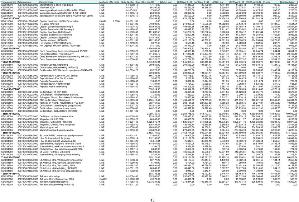 brand LINE 1-1-2008 10 47.418,00 0,00 47.418,00 33.192,60 4.741,80 14.225,40 9.483,60 497,89 5.239,69 K52504090 000720154000/0000 Materieel 2009 LINE 1-1-2011 10 86.290,36 0,00 86.290,36 34.516,15 8.