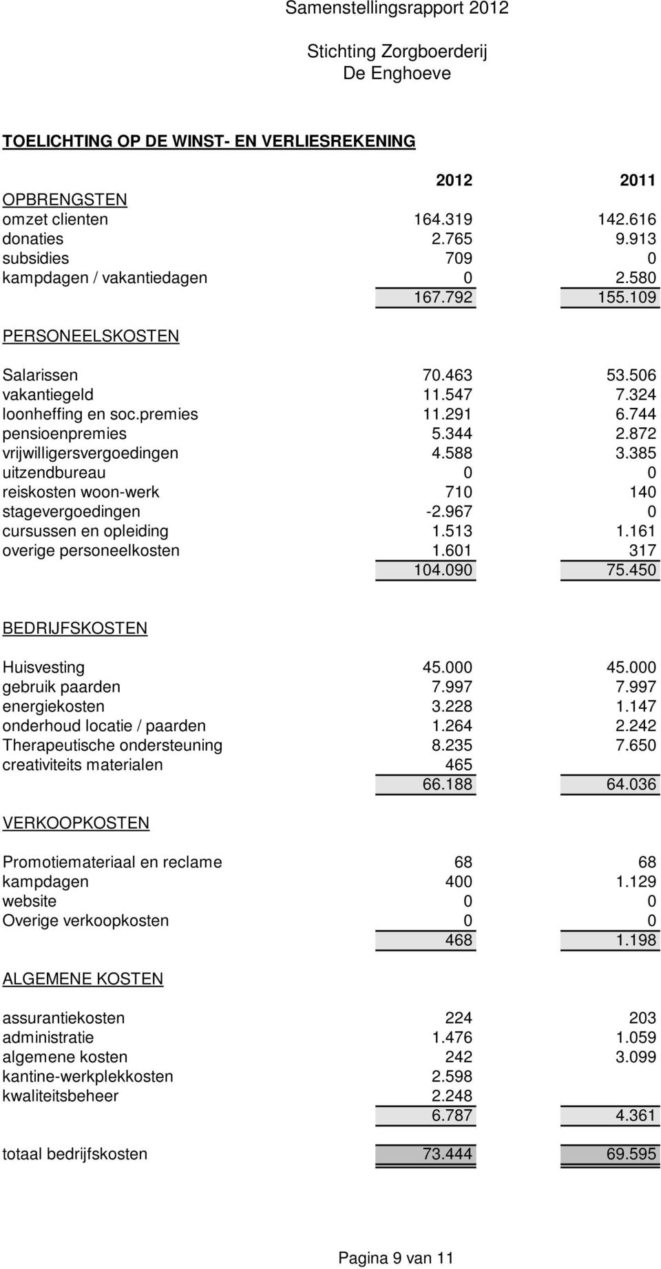 385 uitzendbureau 0 0 reiskosten woon-werk 710 140 stagevergoedingen -2.967 0 cursussen en opleiding 1.513 1.161 overige personeelkosten 1.601 317 104.090 75.450 BEDRIJFSKOSTEN Huisvesting 45.000 45.