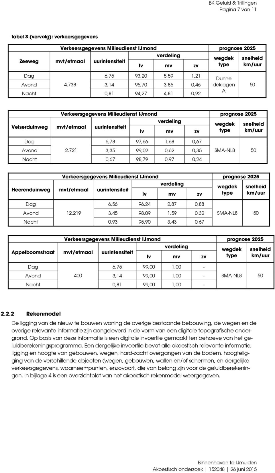 738 3,14 95,70 3,85 0,46 Nacht 0,81 94,27 4,81 0,92 Dunne deklagen A 50 Verkeersgegevens Milieudienst IJmond prognose 2025 Velserduinweg mvt/etmaal uurintensiteit verdeling lv mv zv wegdek type